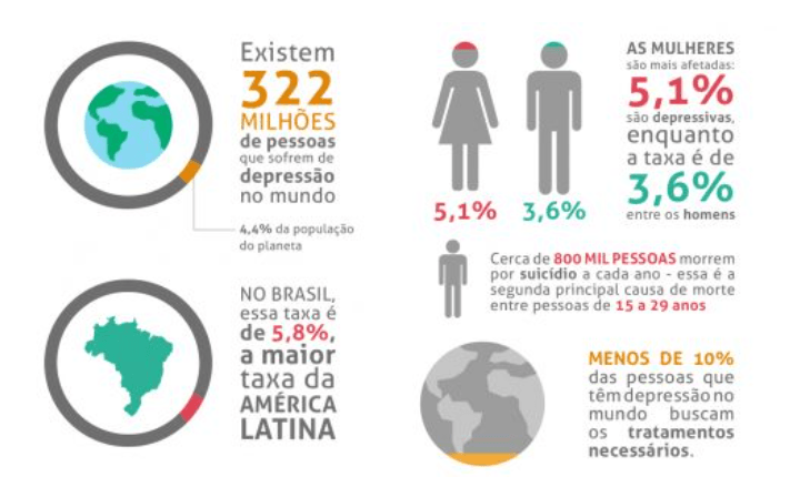 Dados da depressão no mundo e Brasil